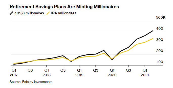 Chart showing "Retirement Savings Plans Are Minting Millionaires" with data from 2017 to 2021.