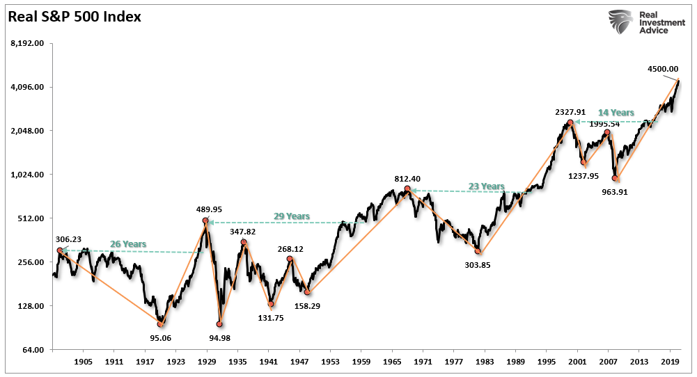 Bull Markets, Bull Markets &#038; Why We Repeat Our Mistakes
