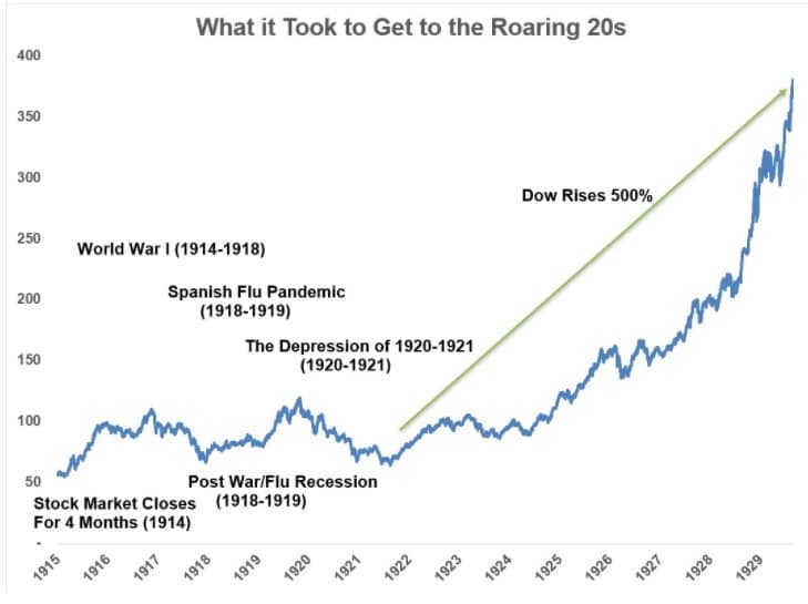 Roaring 20's Analog, Why We Aren&#8217;t Repeating The Roaring 20&#8217;s Analog