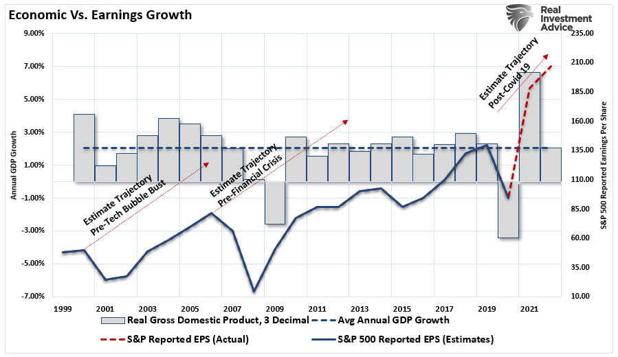 Economic vs Earnings Growth