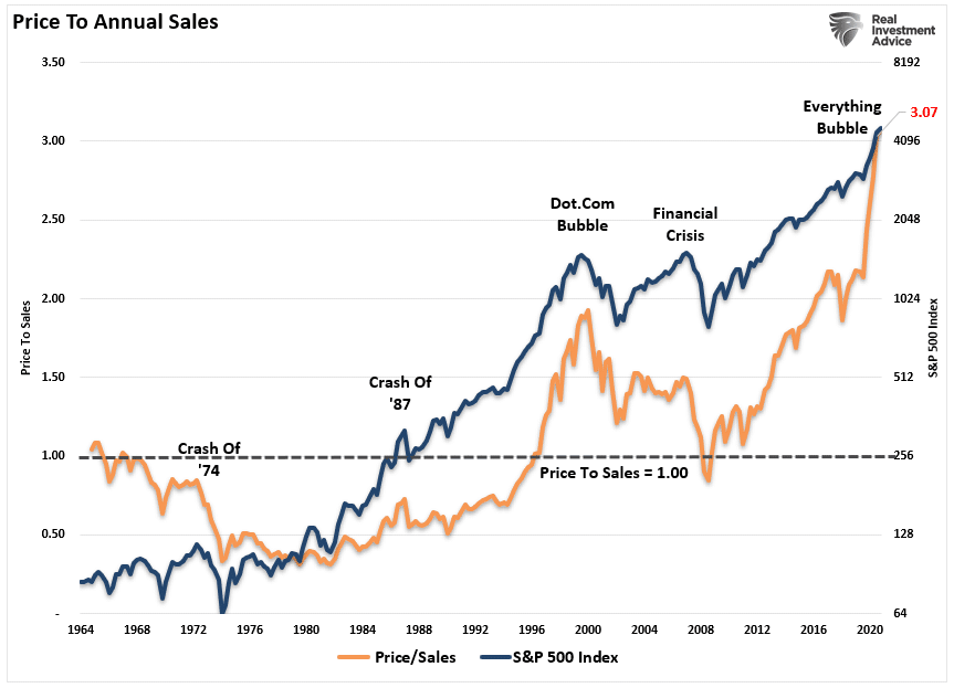 Price to sales valuation vs stock market