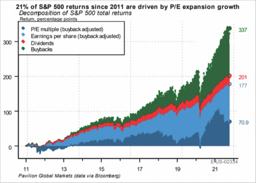 Stock buyback contributions to market returns.