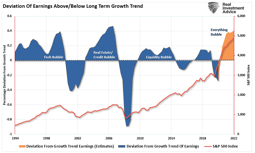Stock market earnings and deviation from growth trend.