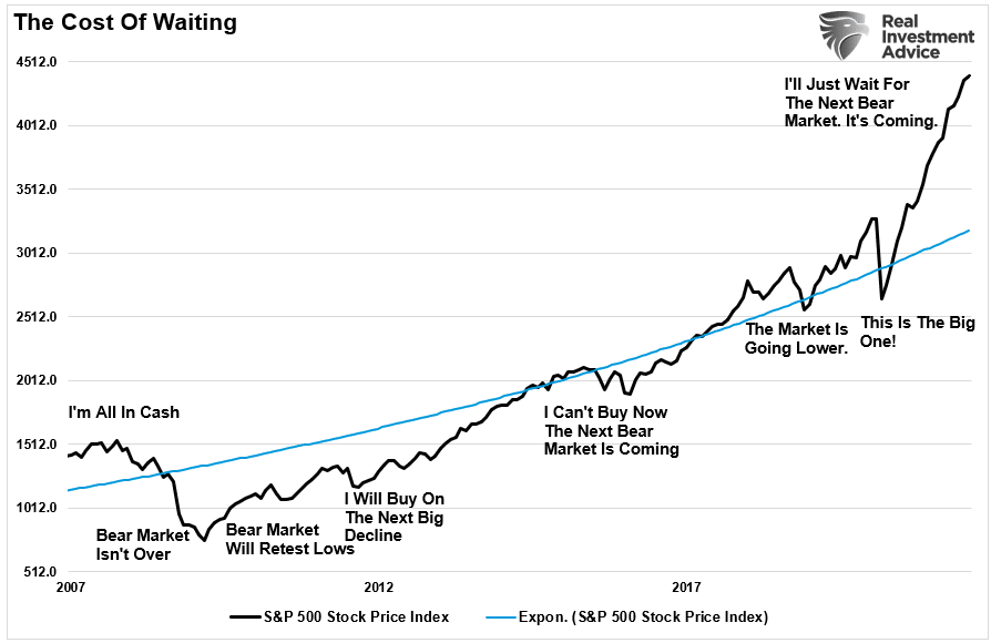 Analysis showing the cost of "sitting out" on a market advance