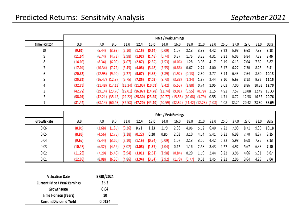 Valuation Analysis – 09-30-21, S&#038;P 500 Monthly Valuation &#038; Analysis Review – 09-30-21