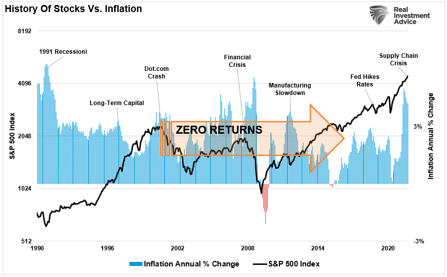 Stocks Inflation, History Suggests That Stocks Won&#8217;t Like Inflation