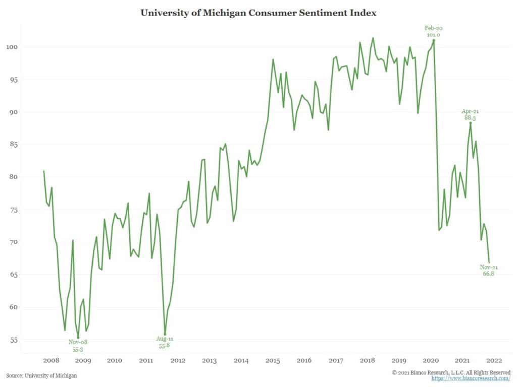 Michigan Consumer Sentiment