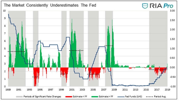 Market consistently underestimates the Fed.