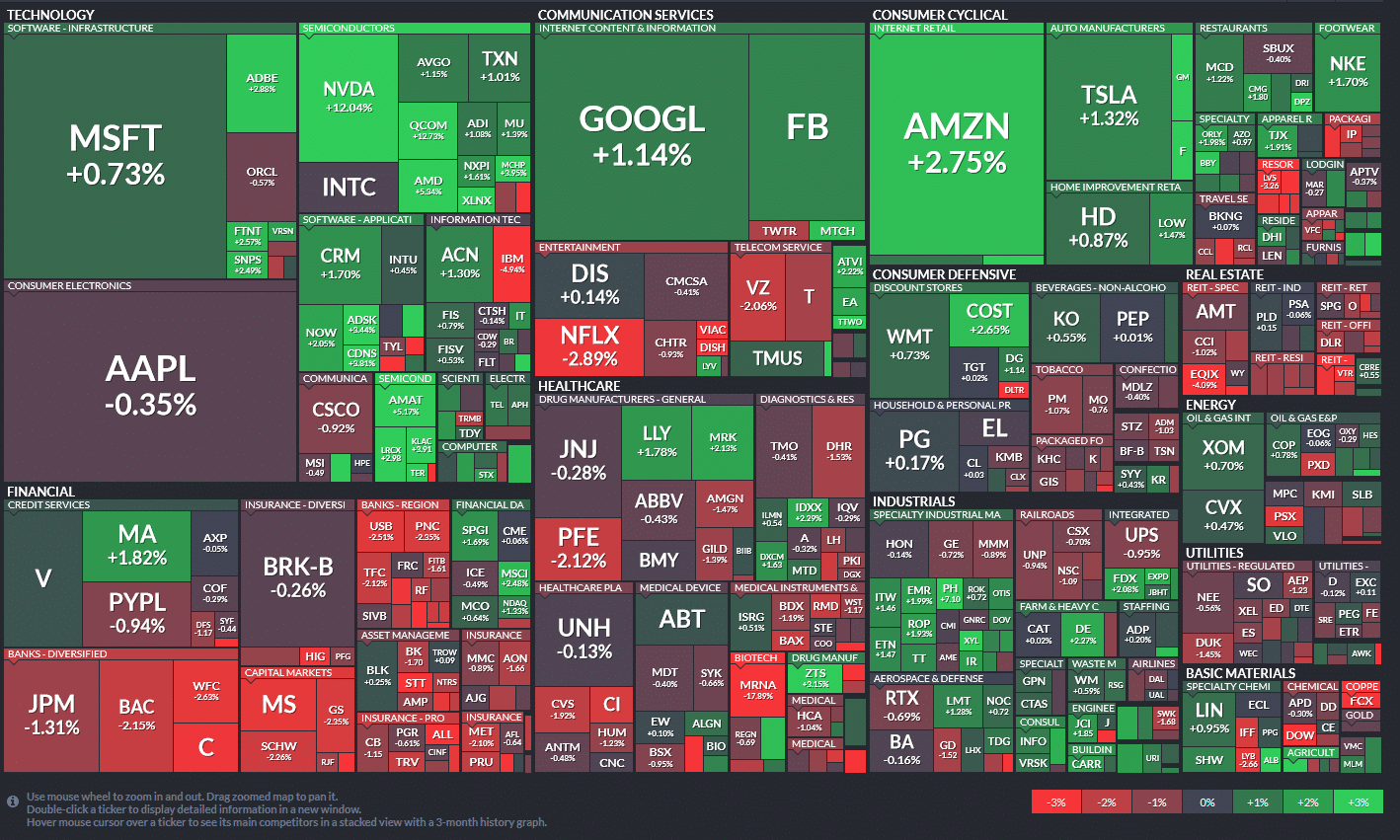 Stock market heat map