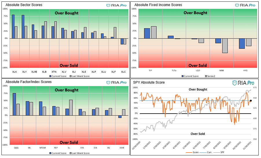 S&P 500 sector analysis