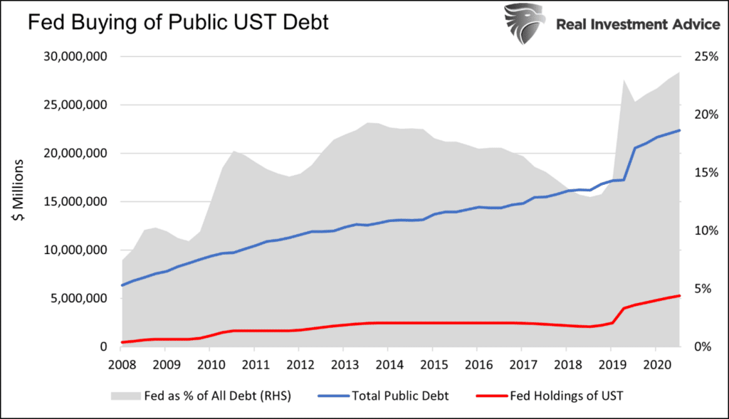 The Fed is Buying Treasury Debt