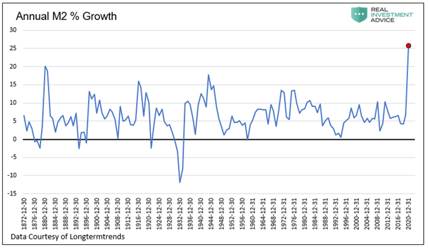 M2 or money supply growth is enormous