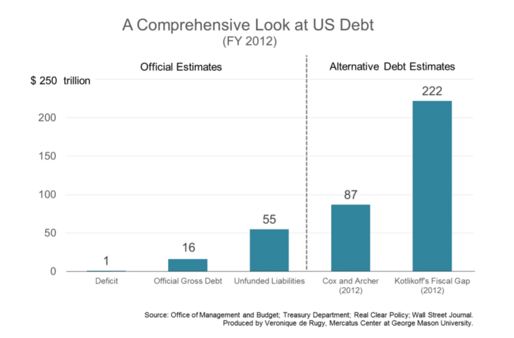 A comprehensive look at US Debt