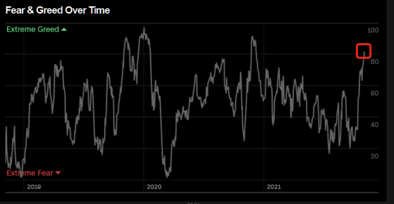 Stock Market Fear Greed Index