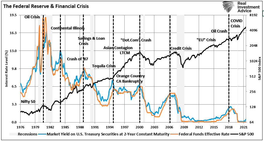 Fred rate hikes versus market crisis
