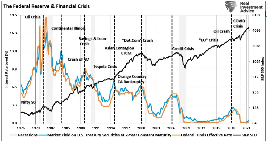 Fed Rate Hikes, Fed Rate Hikes & Risks Of Financial Instability – Part II