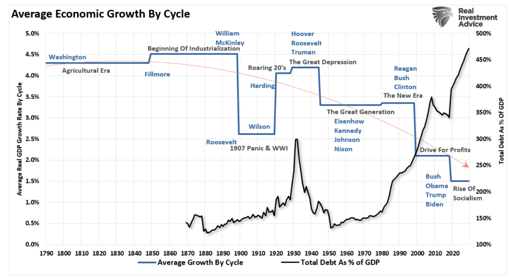 Economic growth by cycle vs debt