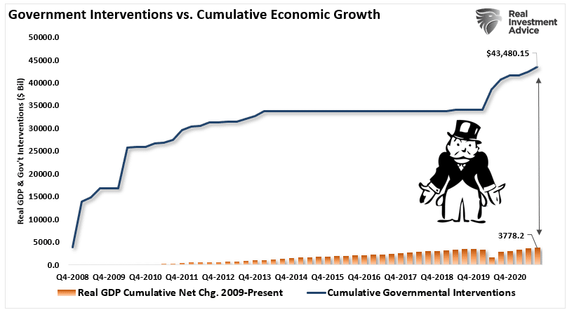 Government Fed interventions vs Economic growth