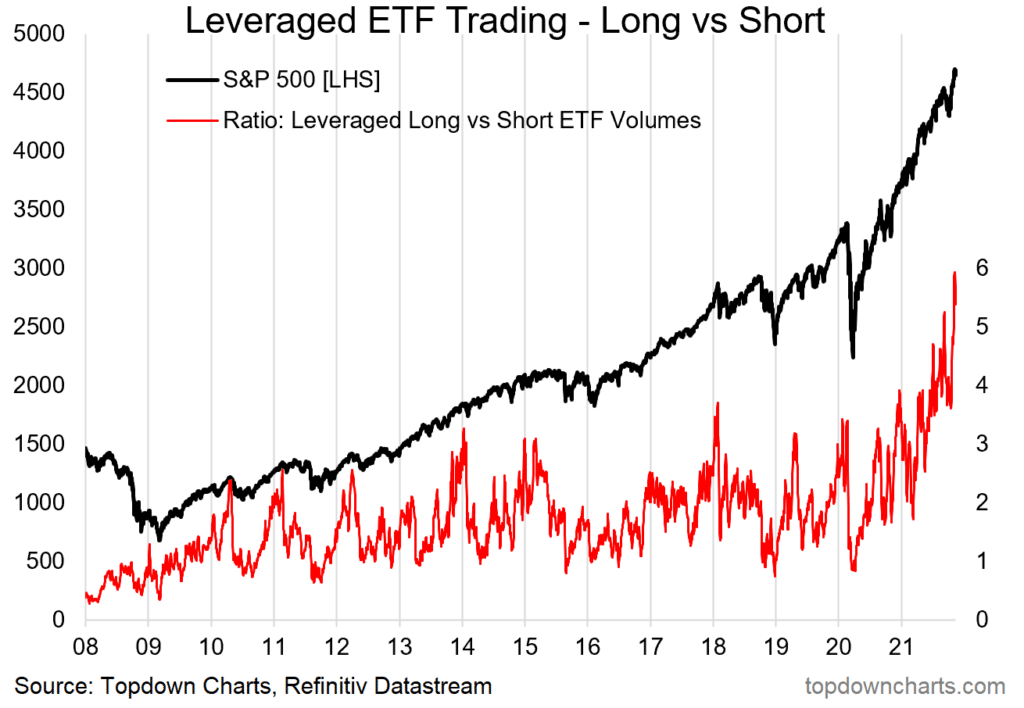 Levered ETF flows and FOMO investors.