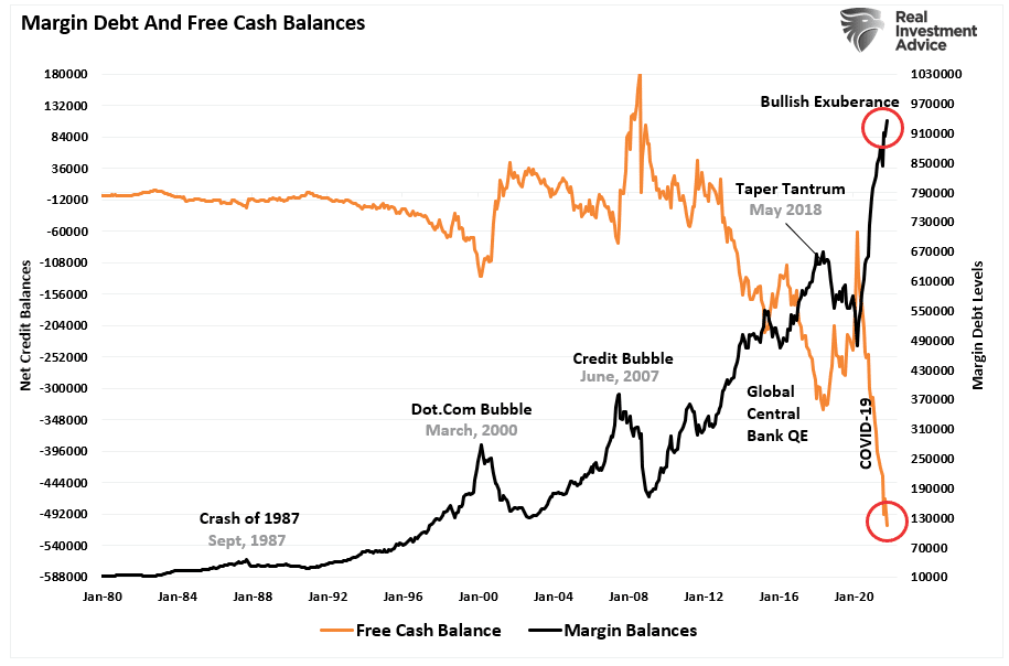 Margin debt levels and free cash balances