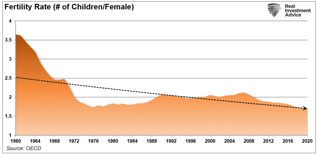 Fertility rate from 1960 to 2020 showing fewer births