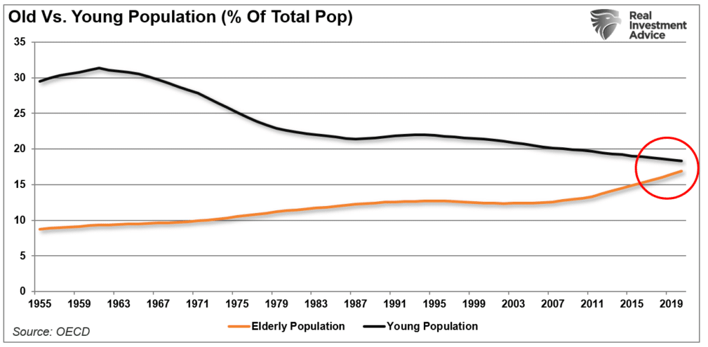 Demographics old versus young population