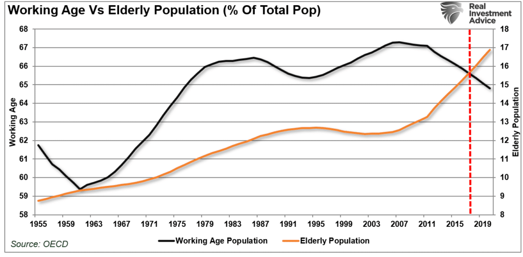 The elderly population has already outpaced the working age population