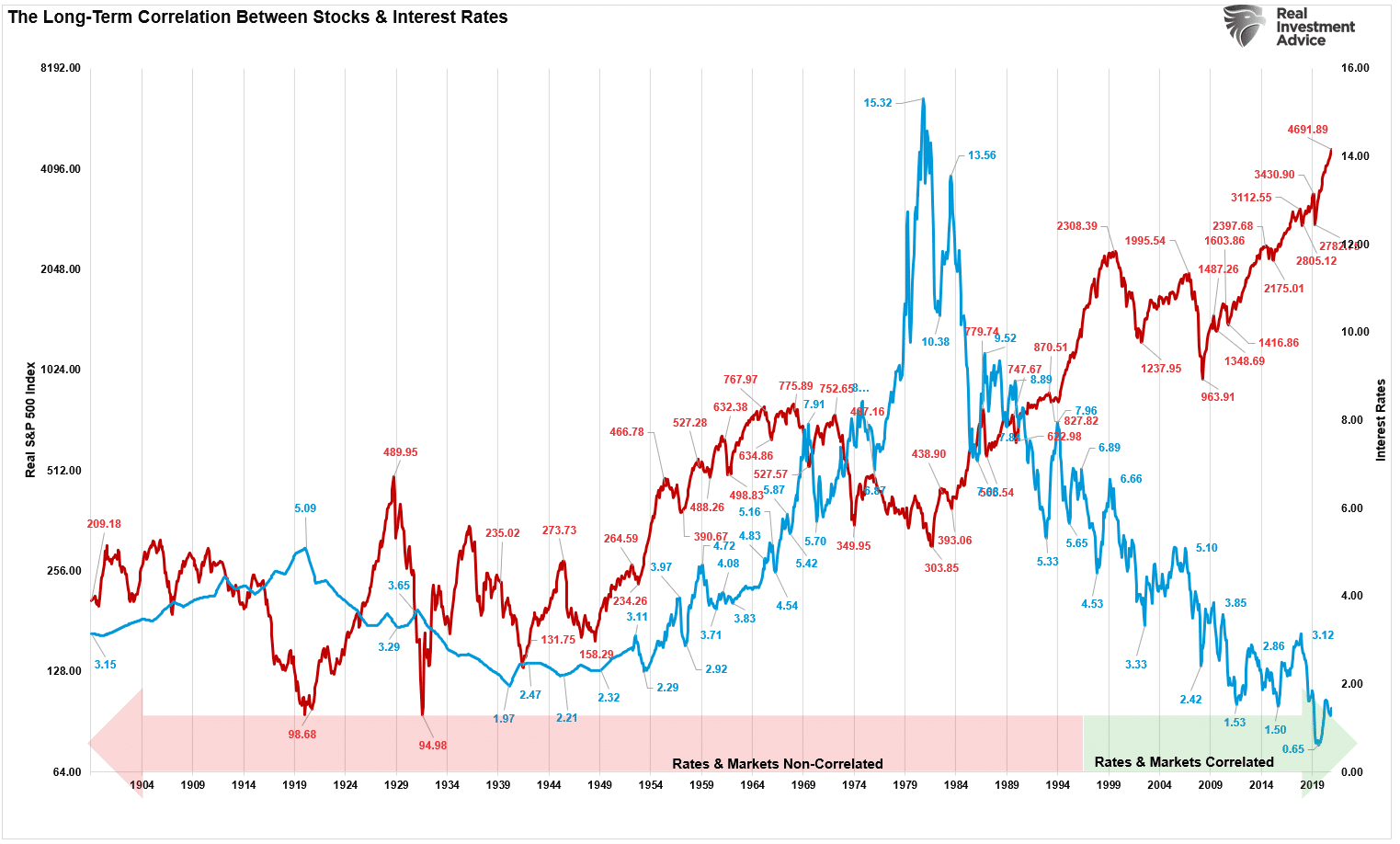 Rising Interest Rates Matter To The Stock Market Advisorpedia