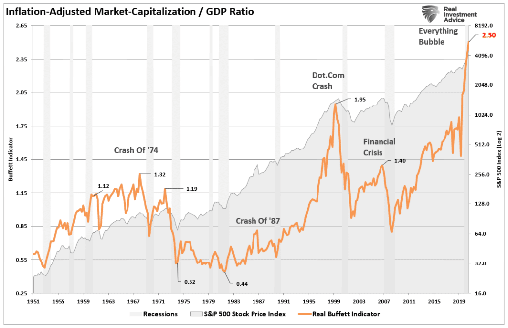 Stock market vs. Market Cap to GDP valuation