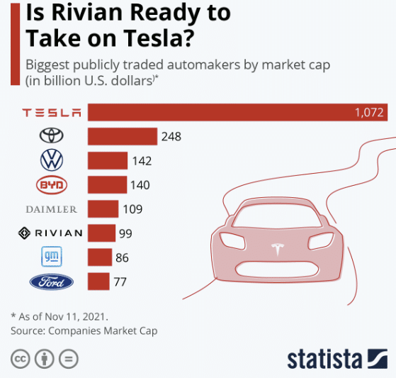 Rivian, Rivian Surpasses GM As Electric Exuberance Reigns Supreme