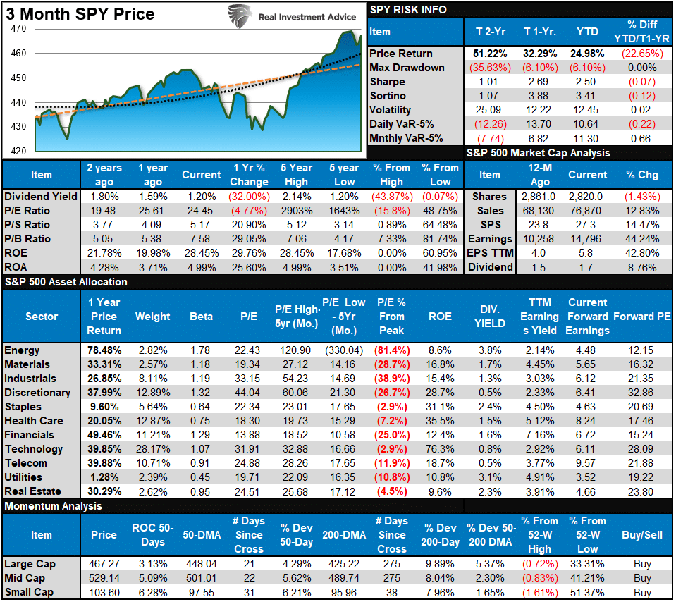 S&P 500 statistics and analysis