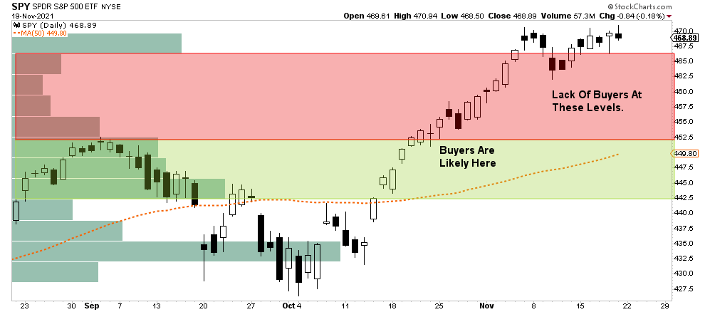 Sp500 technical chart volume at price
