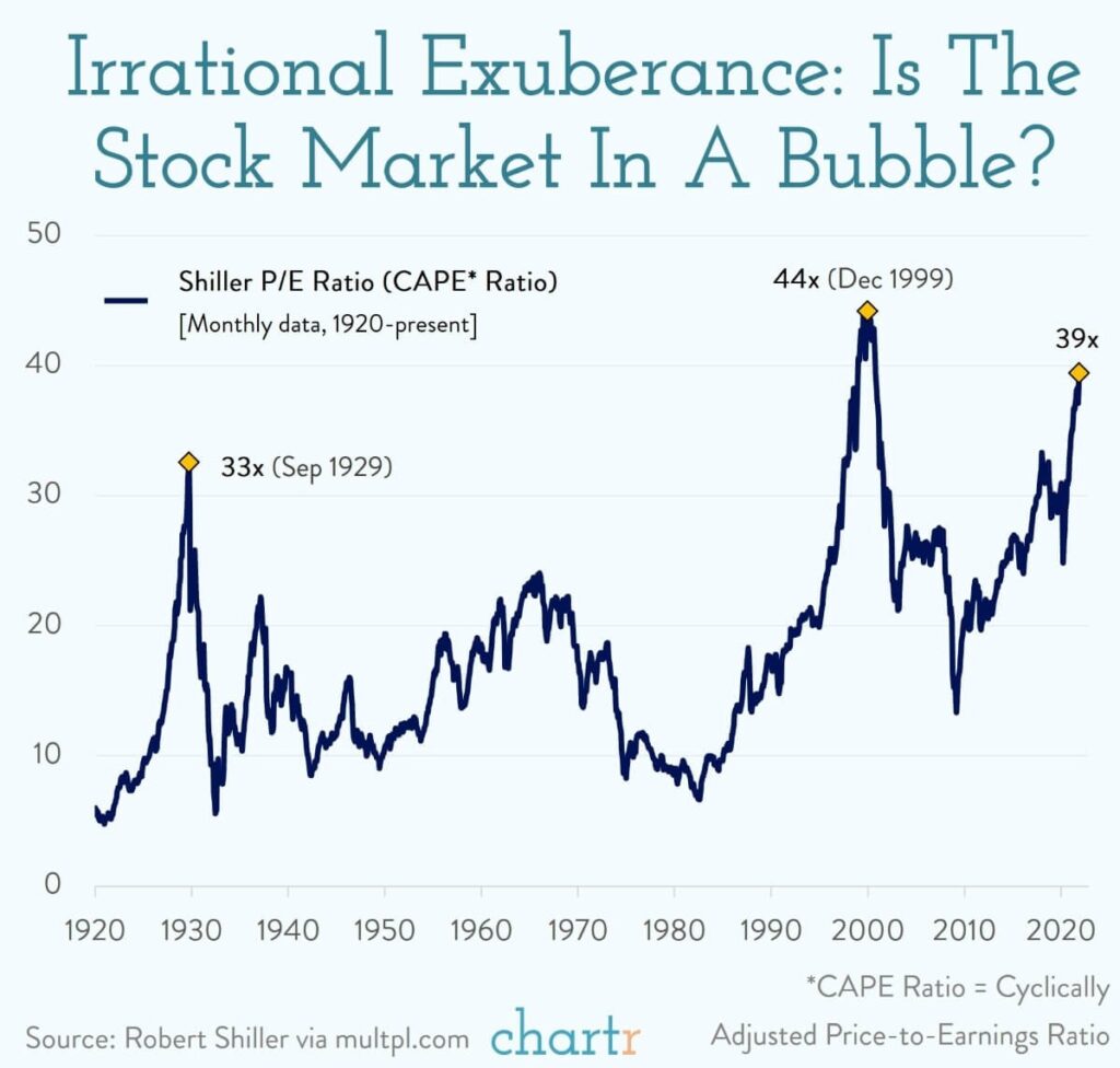 Stock Market Valuations, Bulls Push Stock Market Valuations To Extremes