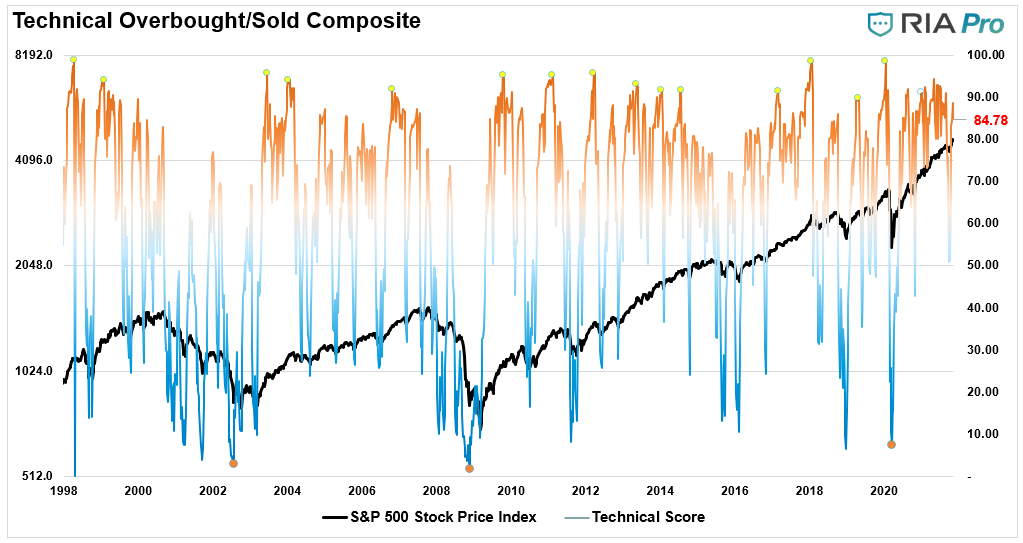 Stock market technical gauge composite RIAPRO.NET
