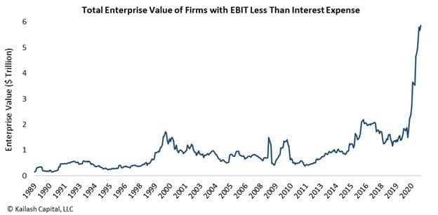 Number of companies with EBIT less than interest expense. Zombie firms.
