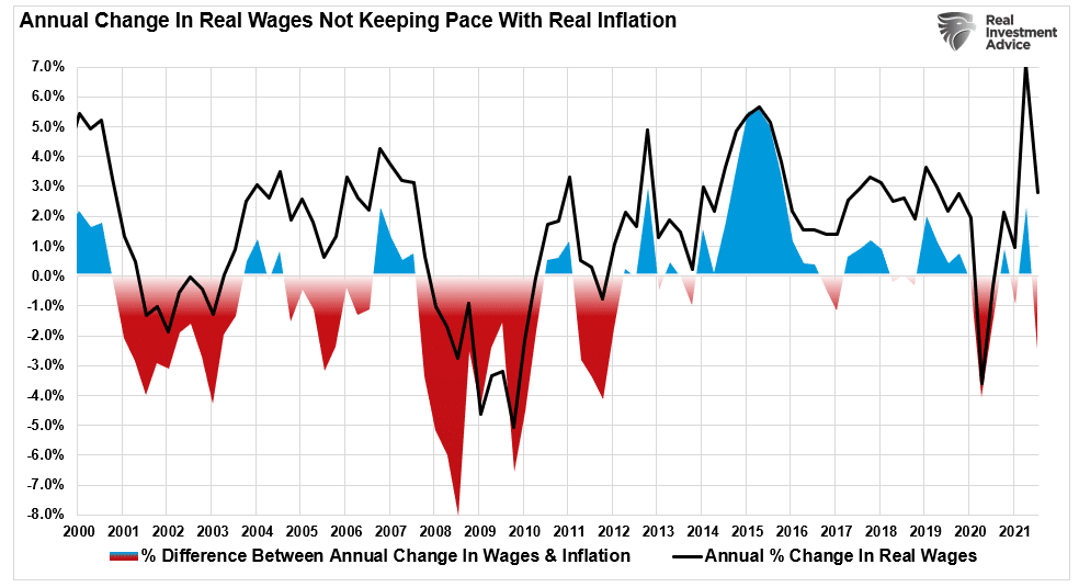 annual change in inflation and wages
