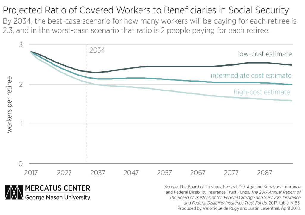 Continuing to add beneficiaries to the welfare program will result in barely 2 workers for each beneficiary by 2034