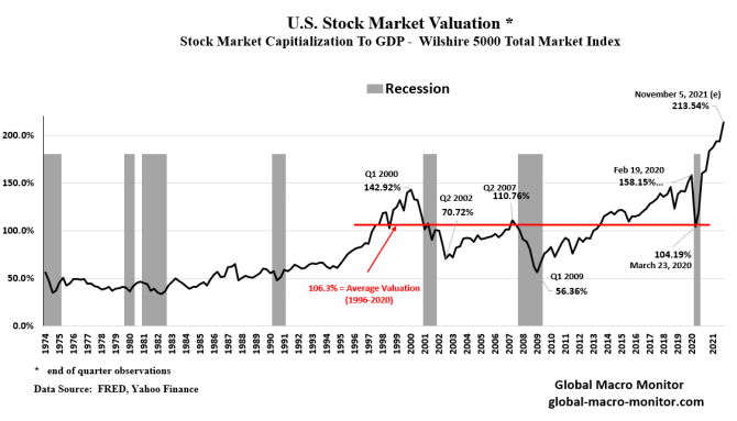 stock market valuation market cap to gdp chart