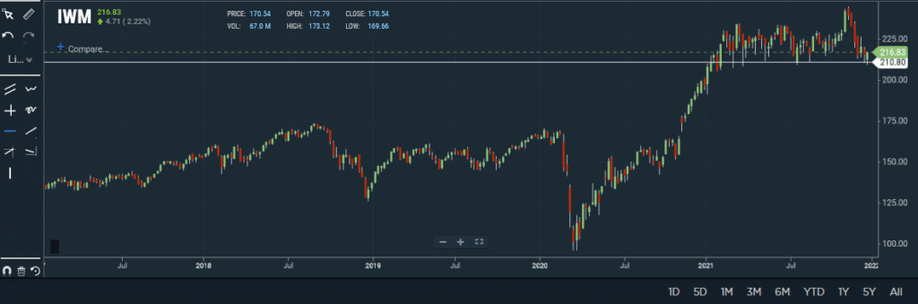IWM russell 2000 small caps stock market