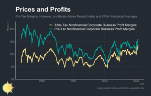 profit margins