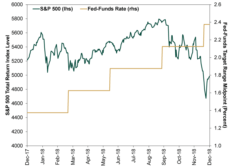 Fed funds and S&P 500 index
