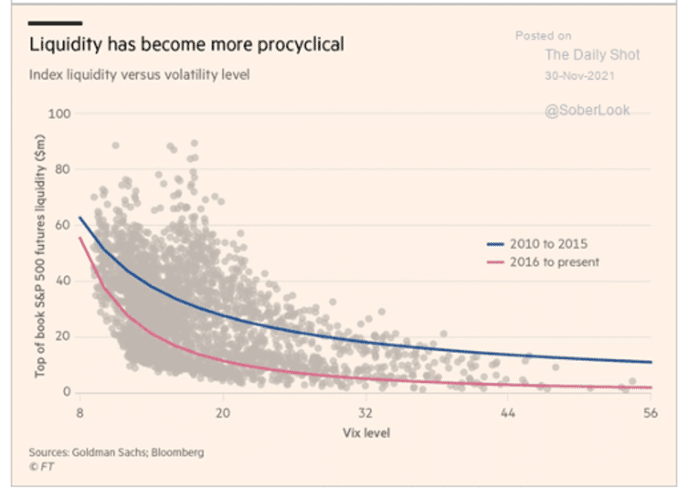 liquidity crunch, A Liquidity Crunch & Volatility Surge is Coming in 2022