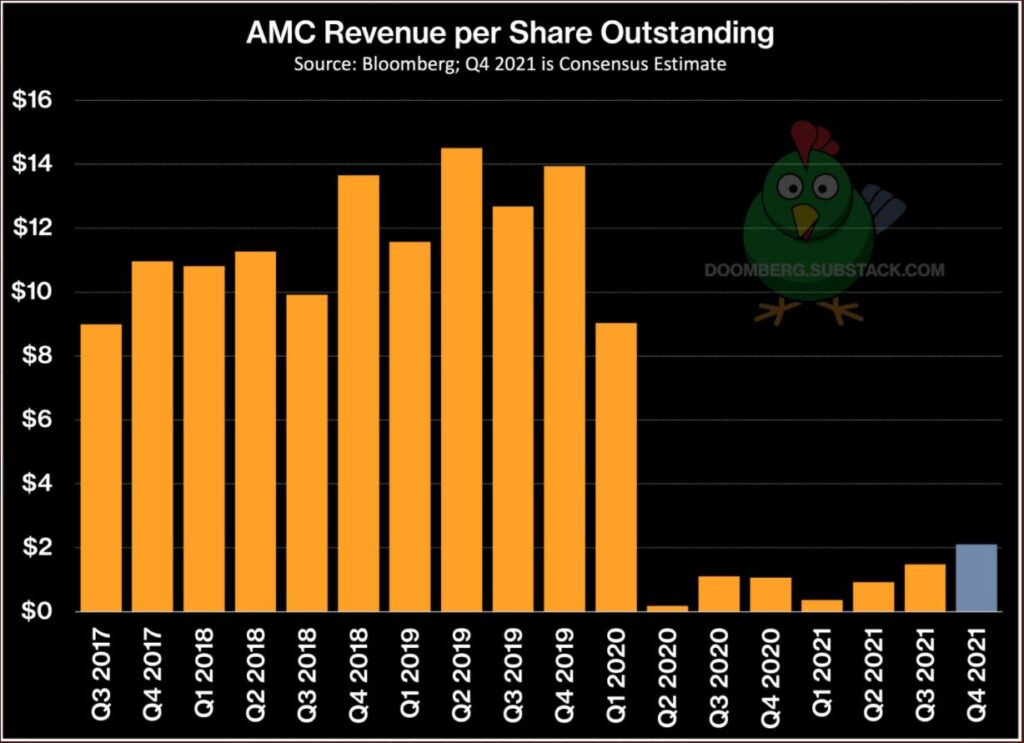 AMC Revenue per Share