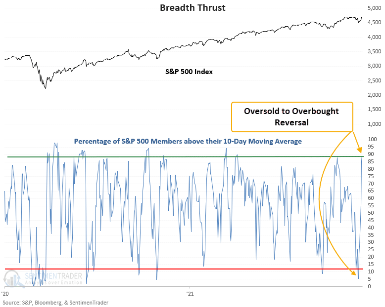 Sentiment Trader Breadth Thrust Analysis