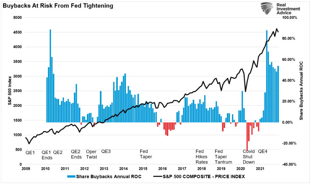 Buybacks at risk from the Fed.