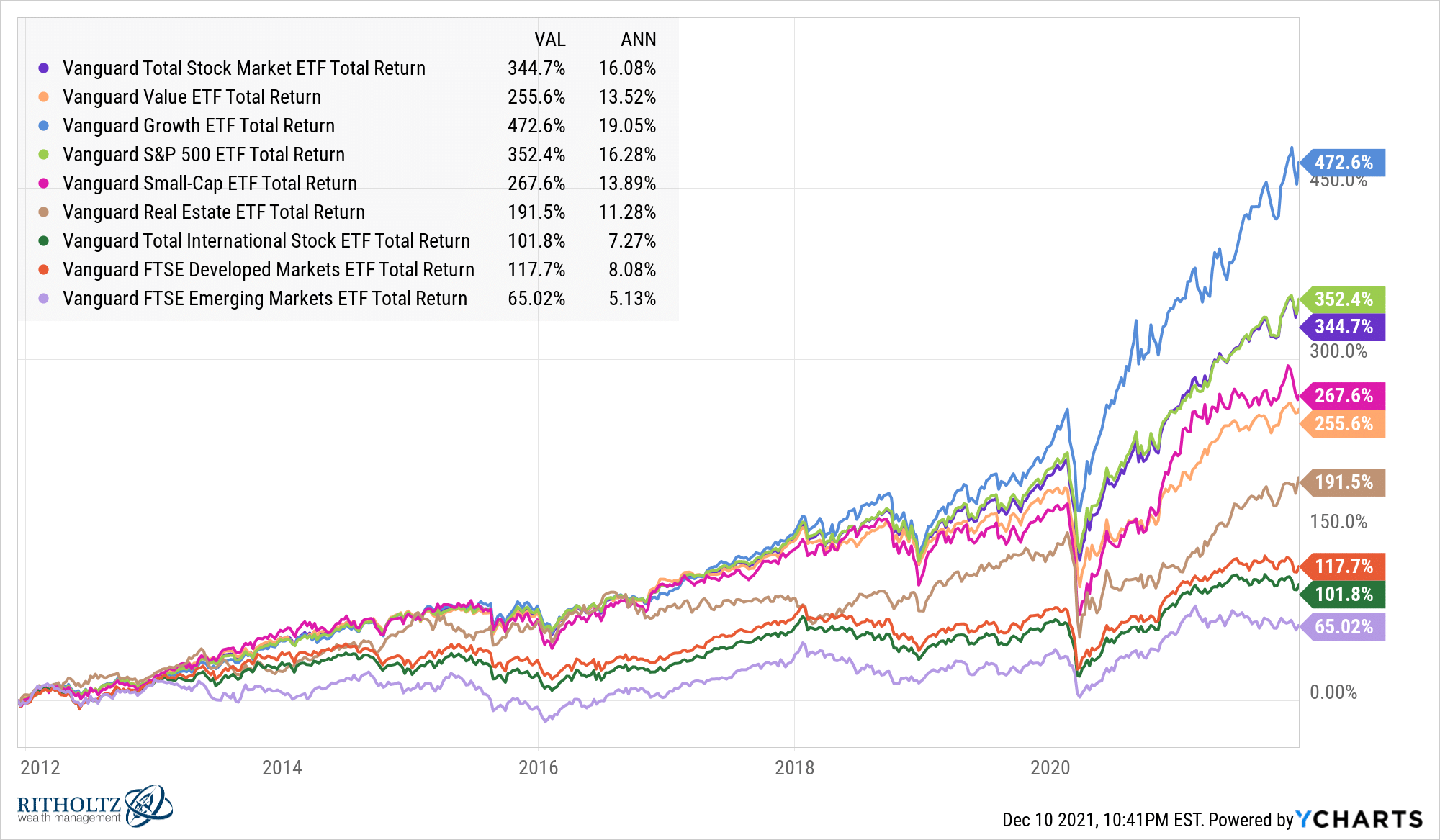 https://realinvestmentadvice.com/wp-content/uploads/2021/12/Decade-Returns-for-last-10-years.png