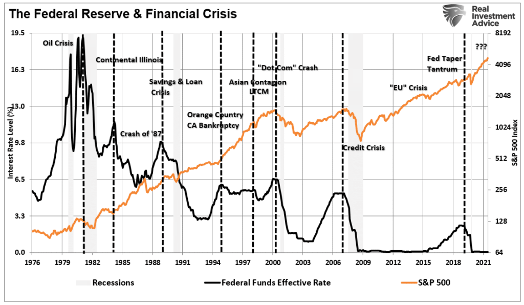 Fed rate hikes and financial crisis.