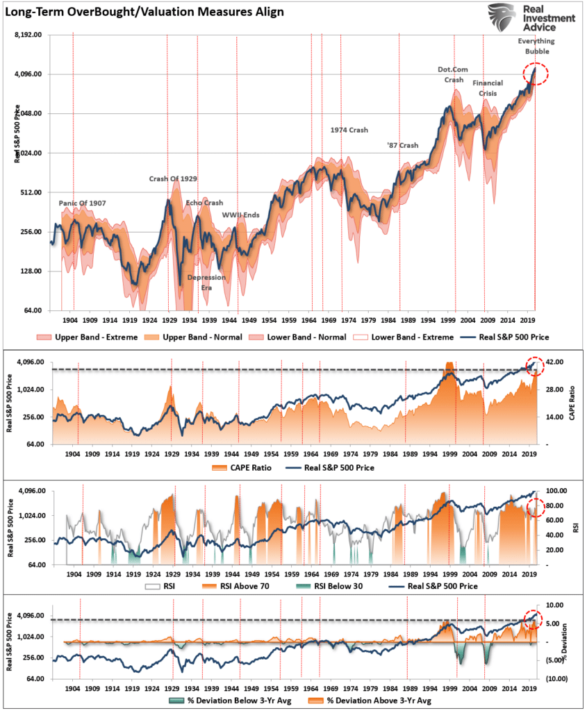 Stock market valuations and technical measures.