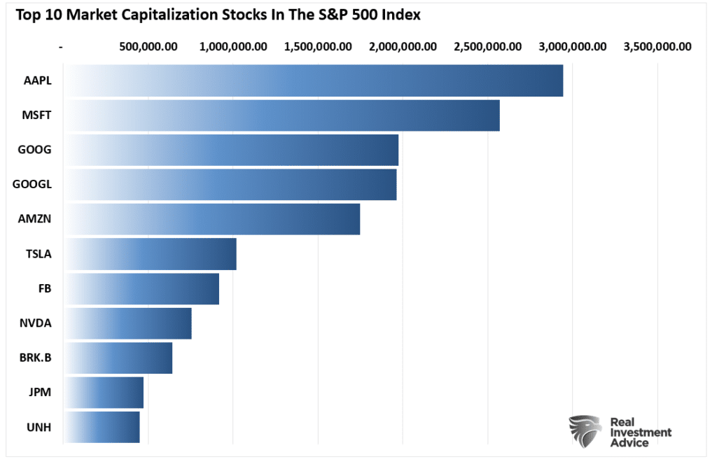 Top 10 market cap stocks S&P 500