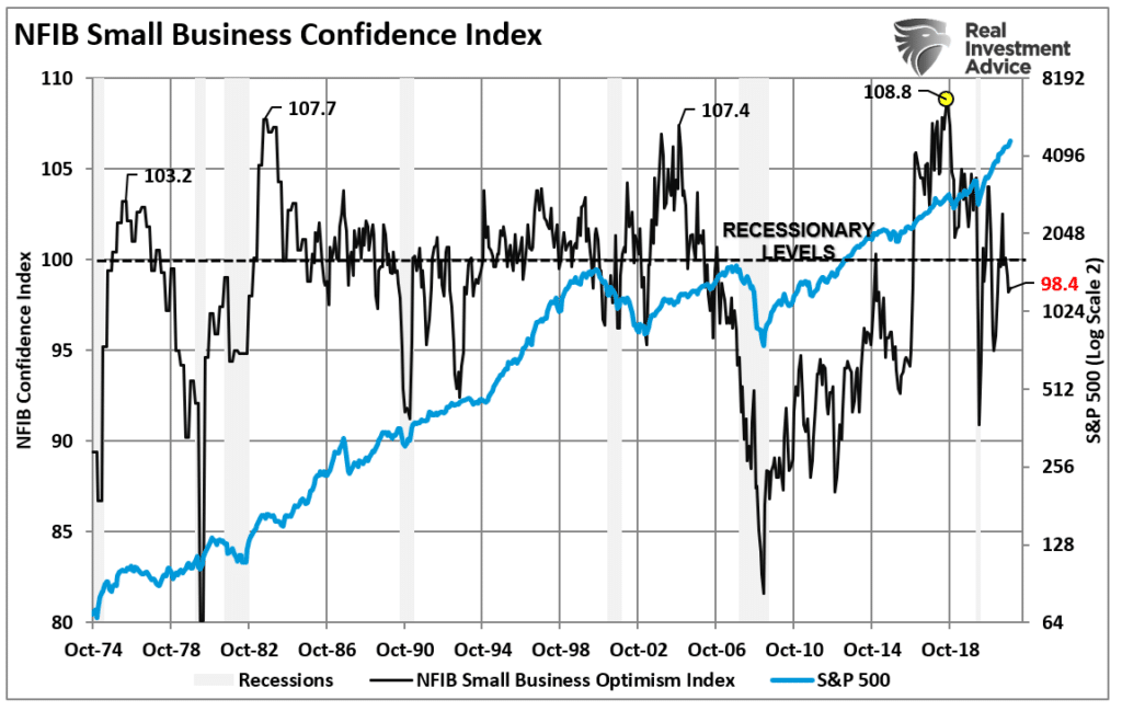 NFIB Small Business index